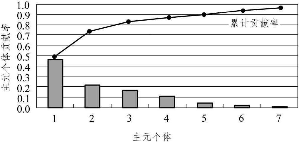 5.4.1 核主元降维与初始分类